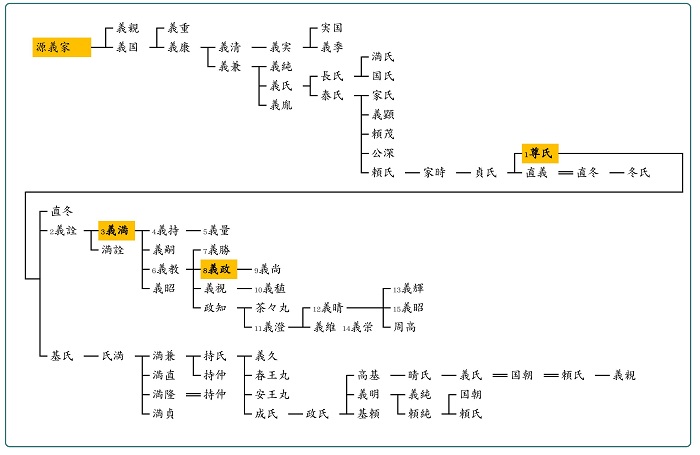 足利氏のルーツと系図 公式 家系図作るなら黒川總合研究所の系図