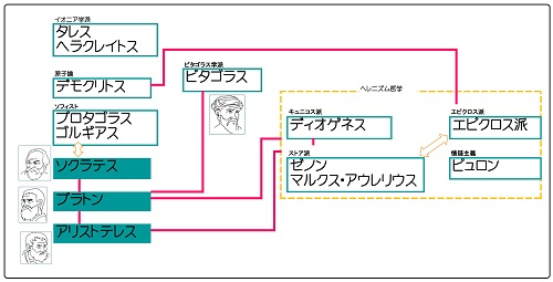 哲学者の系図 公式 家系図作るなら黒川總合研究所の系図倶楽部 家系図作成会社